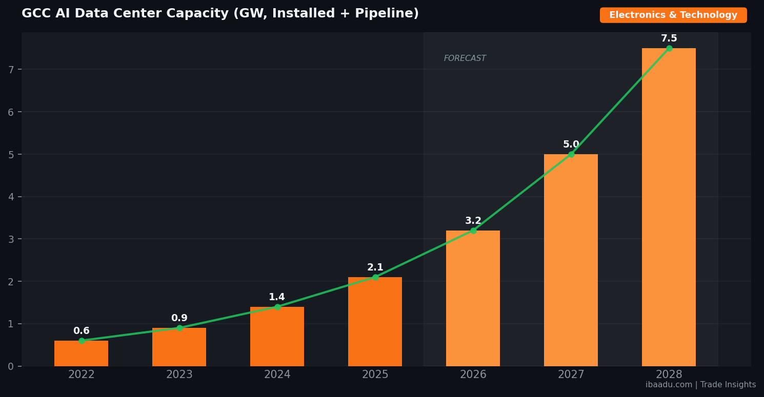 GCC AI Data Center Capacity (GW, Installed + Pipeline) &mdash; ibaadu Trade Insights