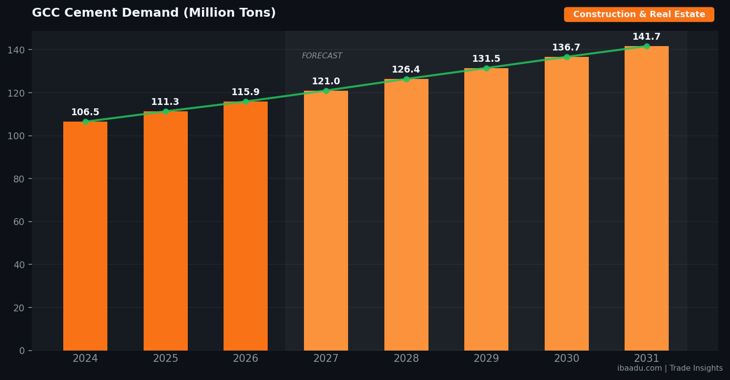 GCC Cement Demand (Million Tons) — ibaadu Trade Insights