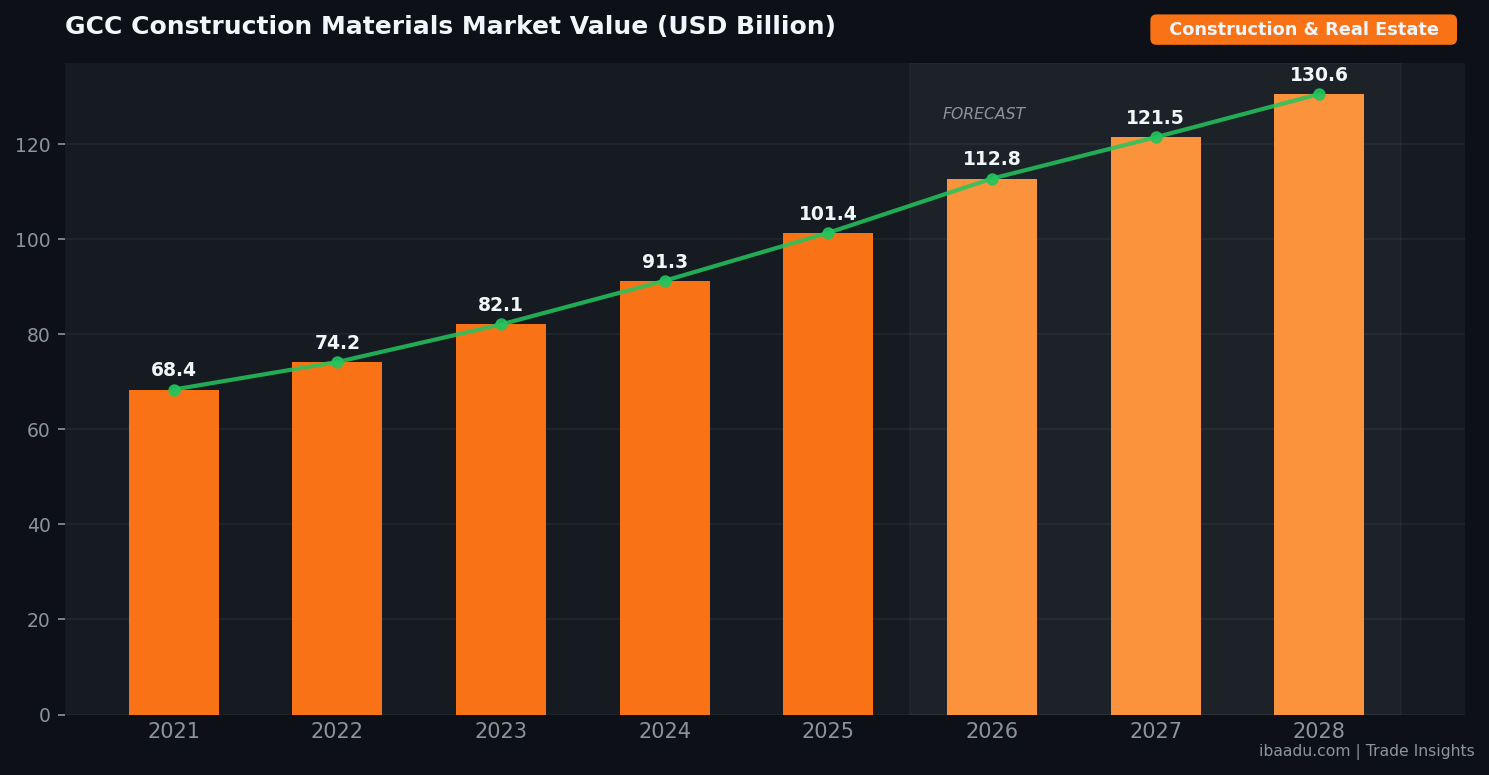 GCC Construction Materials Market Value 2021-2028