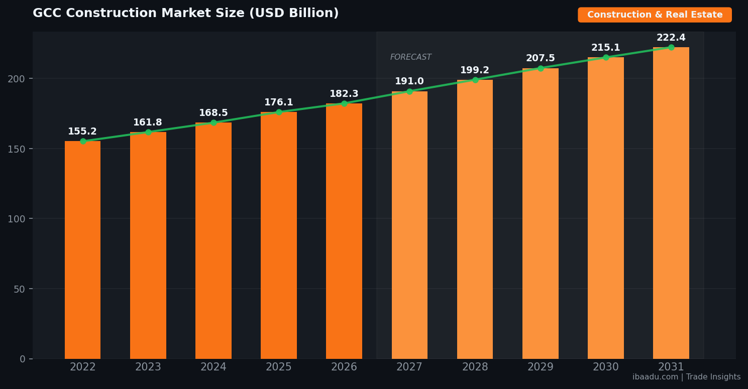 GCC Construction Market Size USD Billion 2022-2031