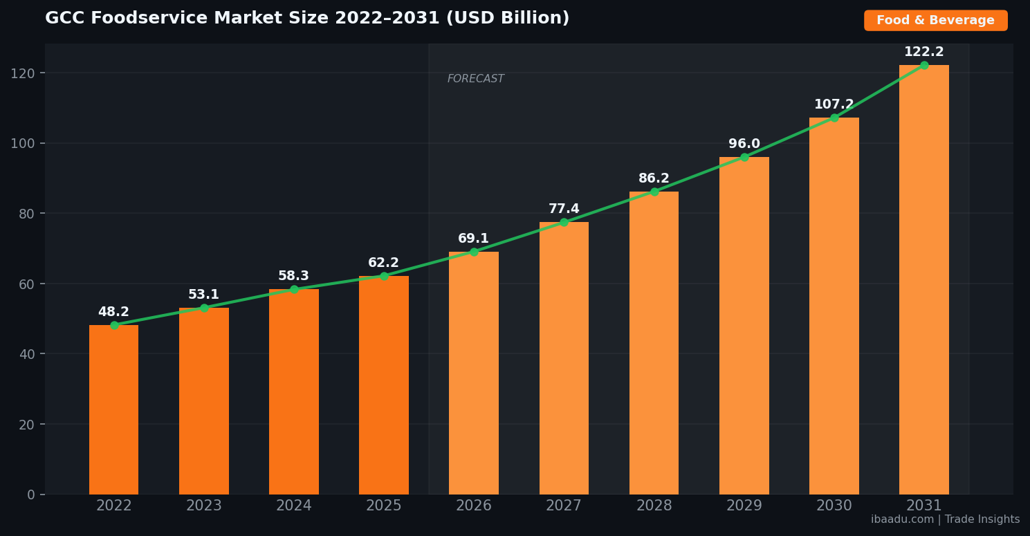 GCC Foodservice Market Size chart 2022-2031 in USD Billion