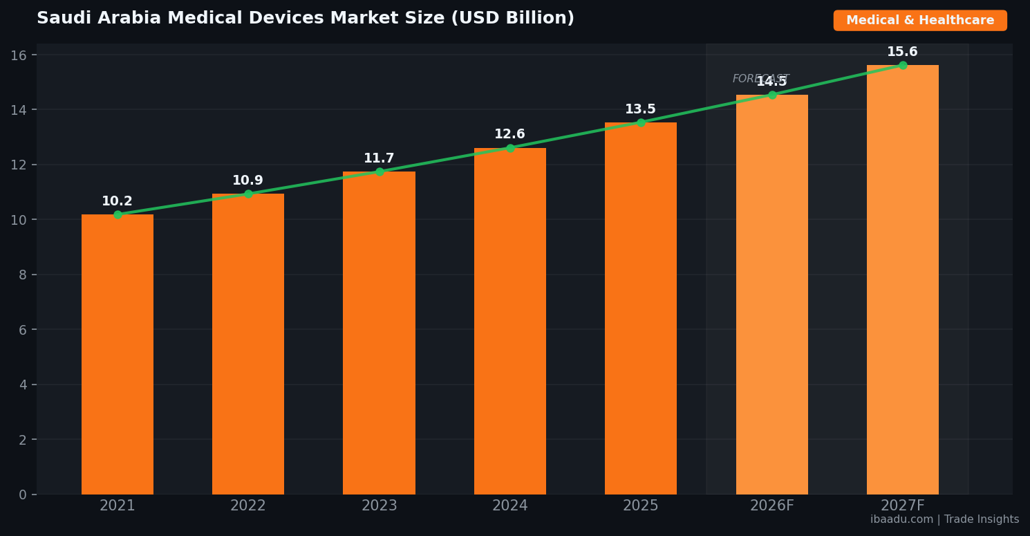 Saudi Arabia Medical Devices Market Size (USD Billion) — ibaadu Trade Insights