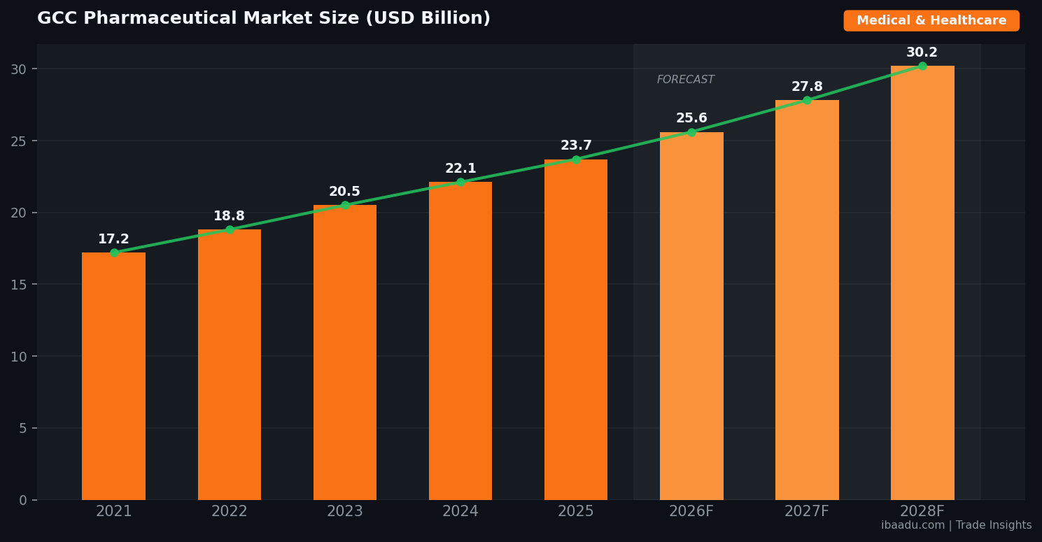 GCC Pharmaceutical Market Size (USD Billion)