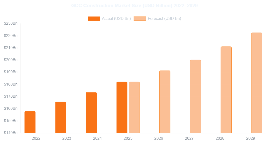 GCC Construction Market Size USD Billion 2022-2029