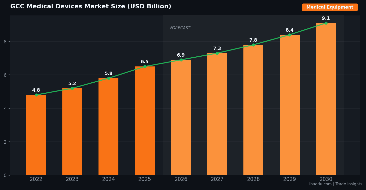 GCC Medical Devices Market Size USD Billion 2022-2030