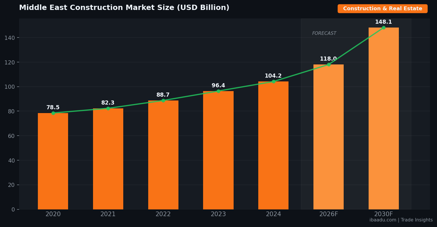 Middle East Construction Market Size (USD Billion) — ibaadu Trade Insights