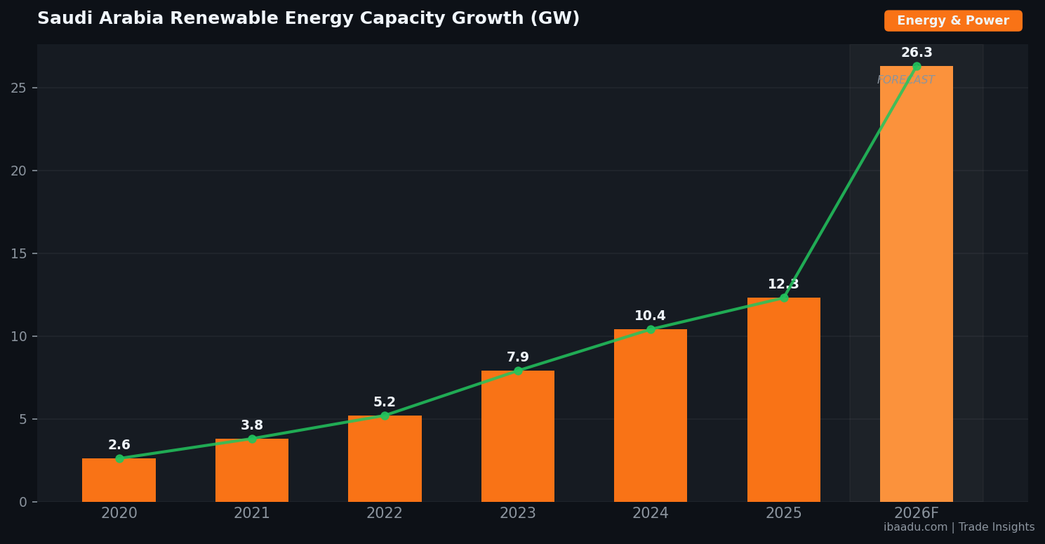 Saudi Arabia Renewable Energy Capacity Growth (GW) — ibaadu Trade Insights