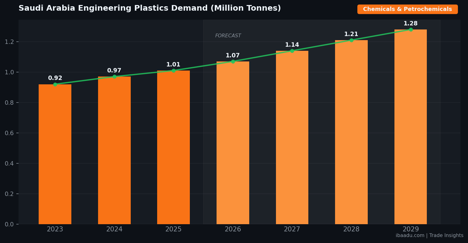 Saudi Arabia Engineering Plastics Demand (Million Tonnes) — ibaadu Trade Insights
