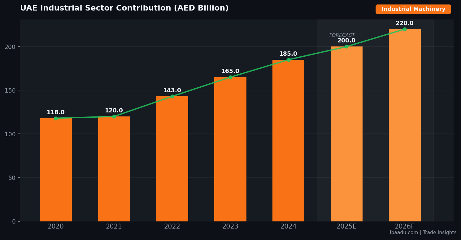 UAE Industrial Sector Contribution (AED Billion) — ibaadu Trade Insights