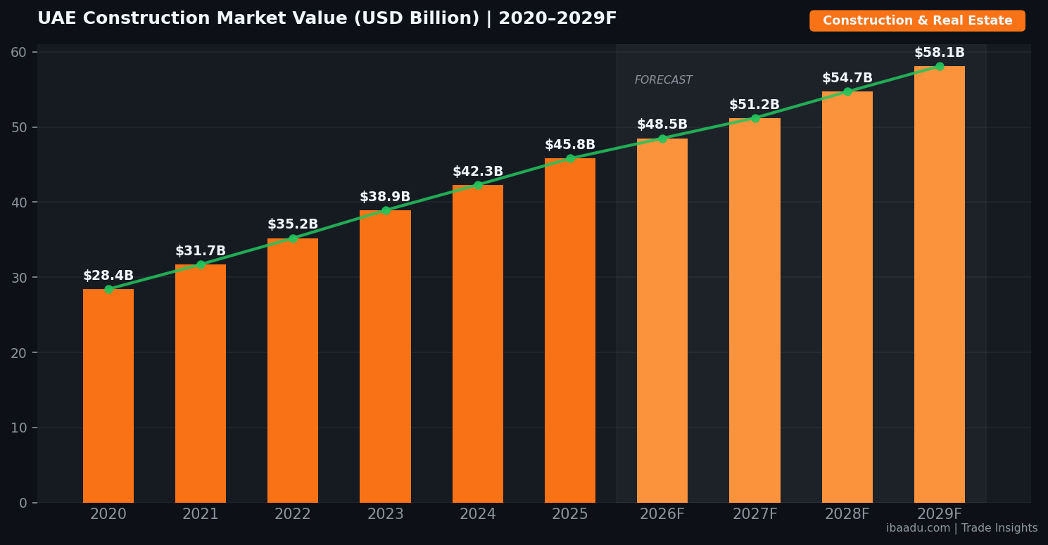 UAE Construction Market Value USD Billion 2020-2029 Forecast