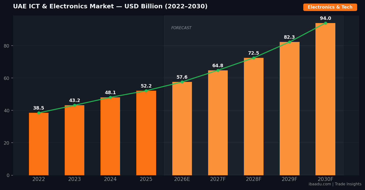 UAE ICT and Electronics Market Growth 2022 to 2030 USD Billion