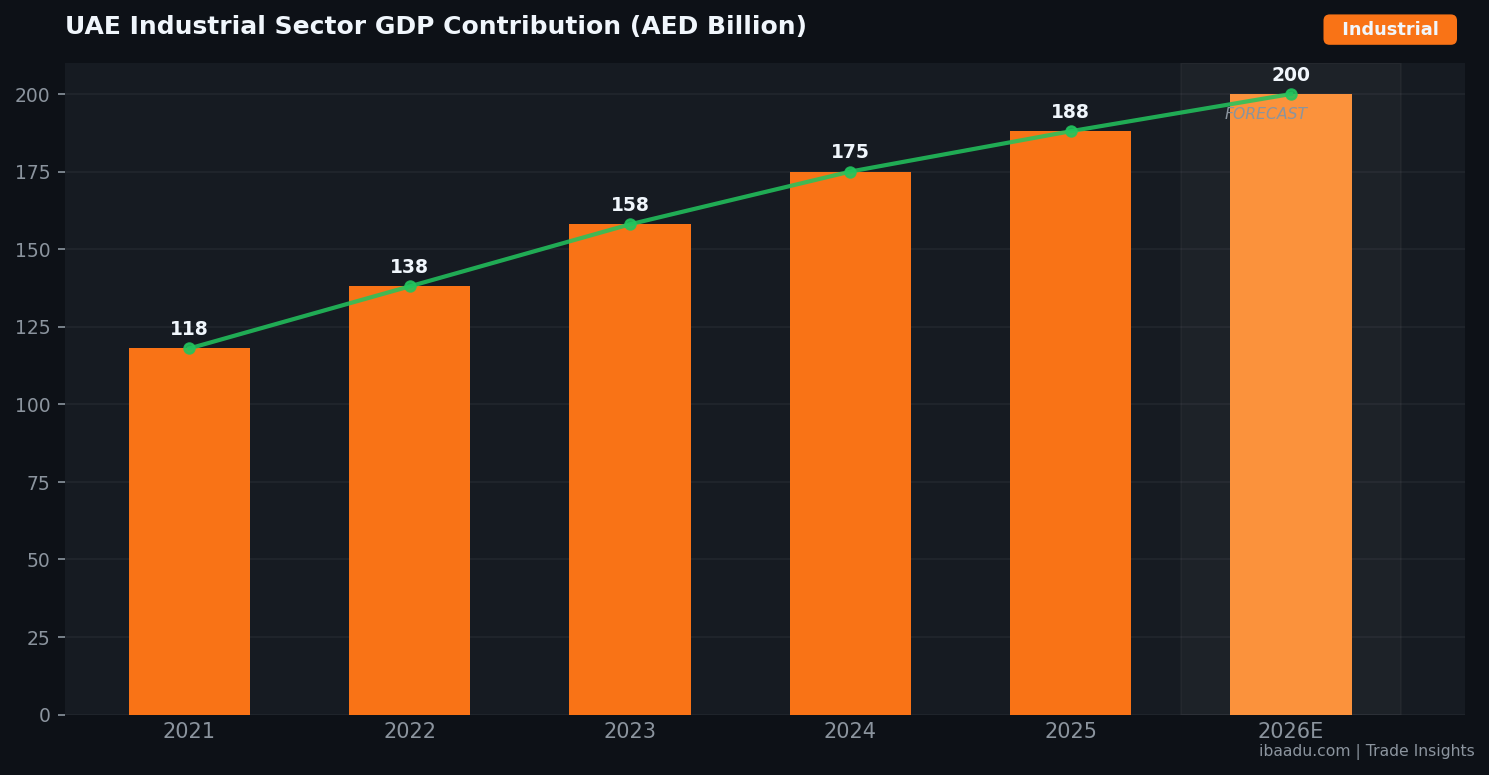 UAE Industrial Sector GDP Contribution 2021-2026