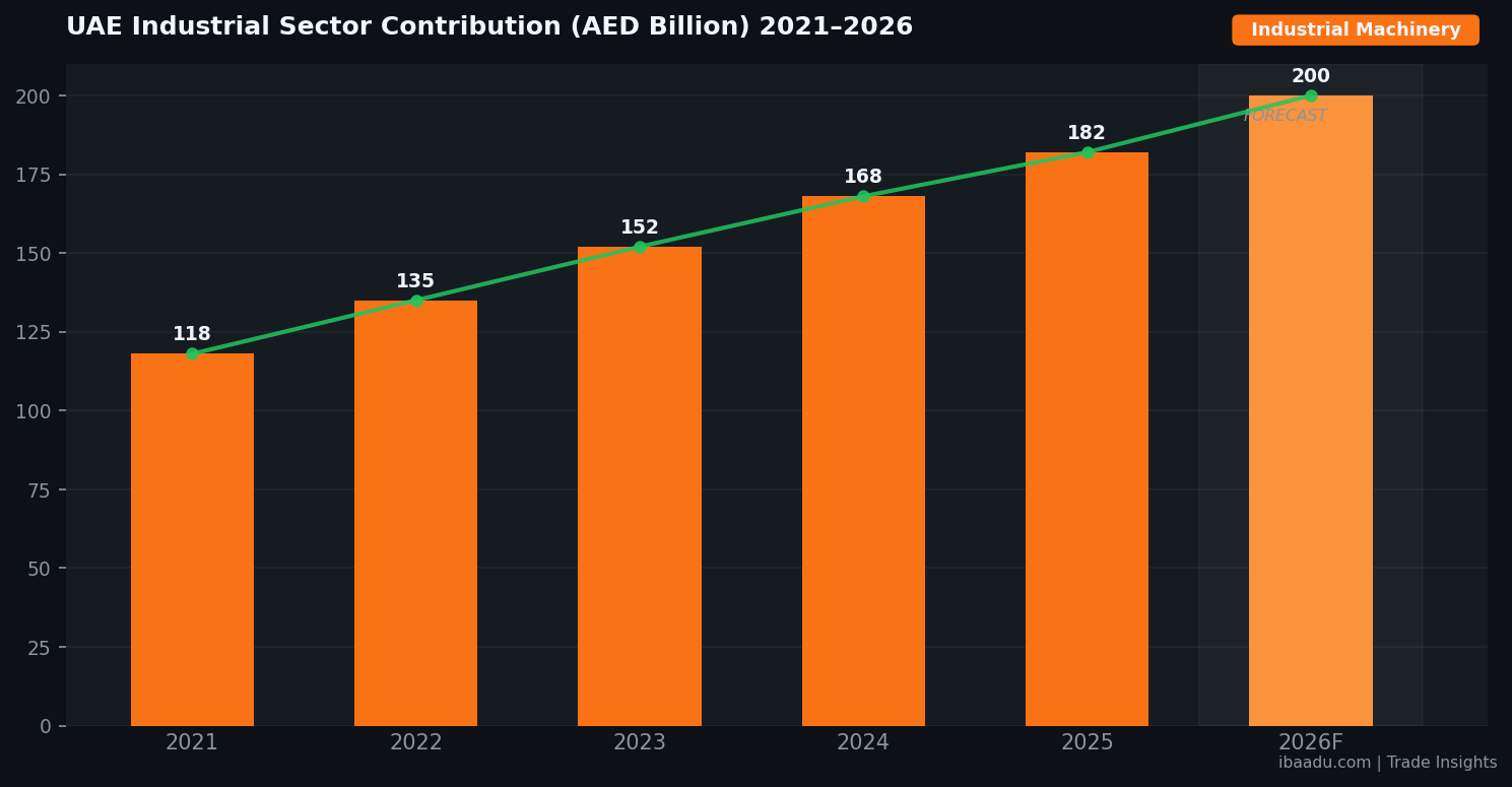 UAE Industrial Sector Contribution AED Billion 2021-2026