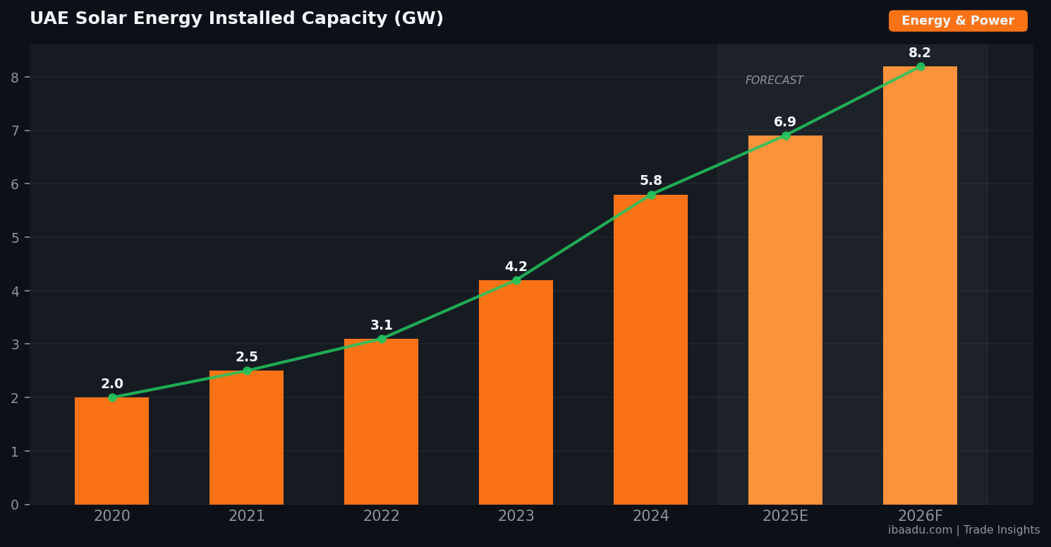 UAE Solar Energy Installed Capacity (GW) — ibaadu Trade Insights